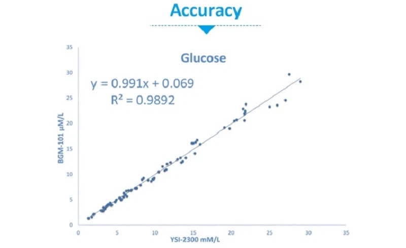Blood Sugar Level Test Kit - Accuracy